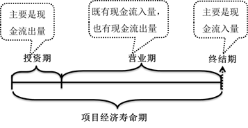 項目經(jīng)濟壽命期 項目經(jīng)濟壽命期