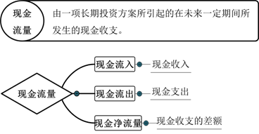 現(xiàn)金流量 現(xiàn)金流量