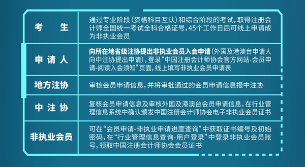2022年非執(zhí)業(yè)會(huì)員入會(huì)指南-截圖