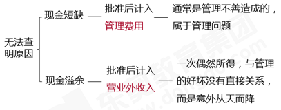 初級會計知識點 初級會計知識點