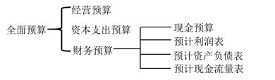 全面預(yù)算內(nèi)容 全面預(yù)算內(nèi)容