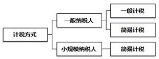 計(jì)稅方式