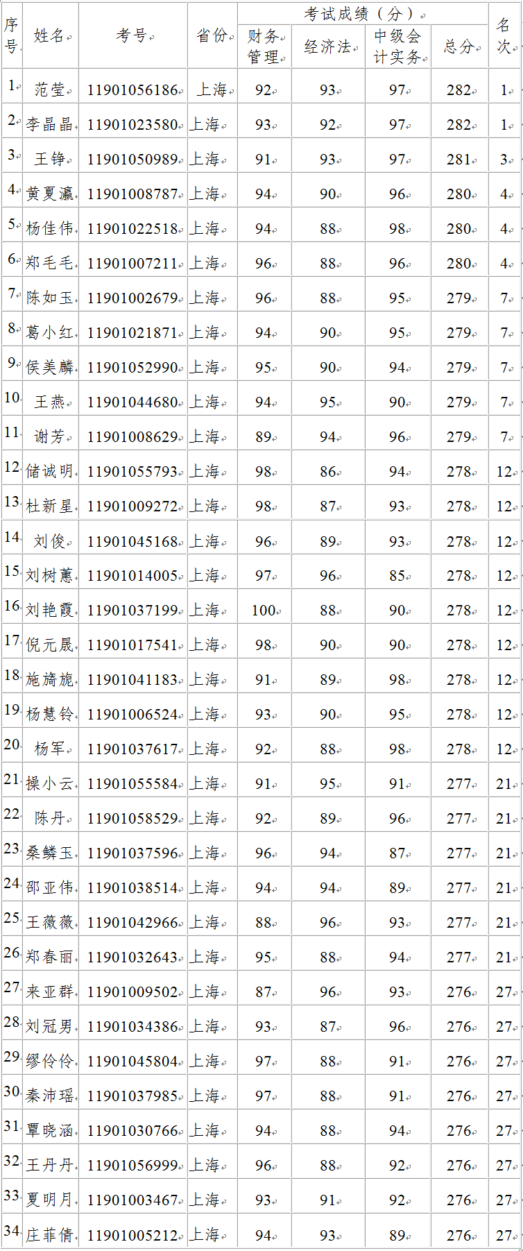 中級資格考試“銀榜”