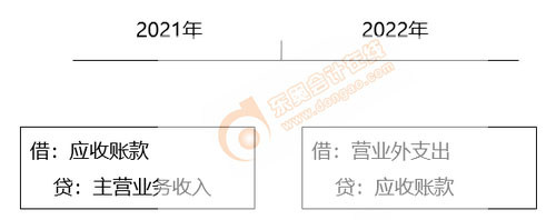 直接轉(zhuǎn)銷法 直接轉(zhuǎn)銷法