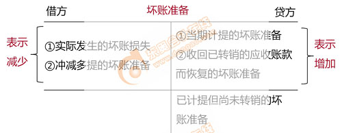 應(yīng)收賬款賬務(wù)處理4 應(yīng)收賬款賬務(wù)處理4