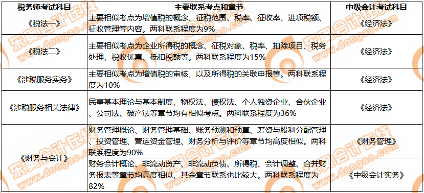 稅務(wù)師與中級(jí)的聯(lián)系