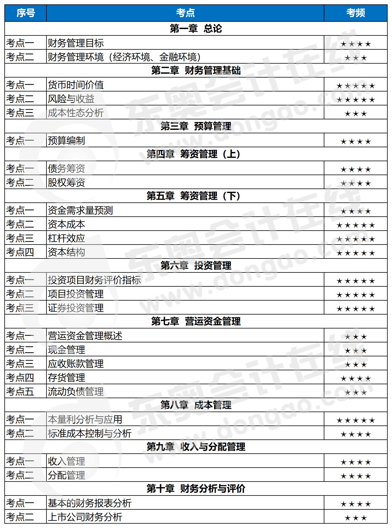 中級會計財務(wù)管理