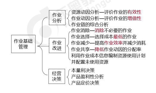 作業(yè)成本信息與作業(yè)基礎管理-2022年高級會計考試高頻考點