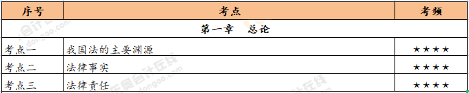 《經(jīng)濟(jì)法基礎(chǔ)》第一章恒考點(diǎn) 《經(jīng)濟(jì)法基礎(chǔ)》第一章恒考點(diǎn)