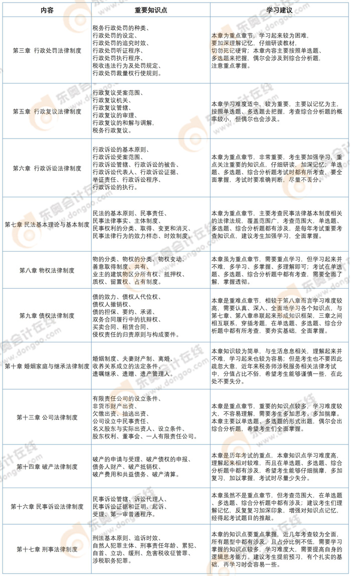 《涉稅服務相關法律》章節(jié)預習重點