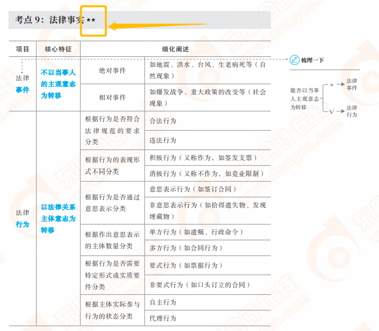 初級會計輕一星級考點標(biāo)注