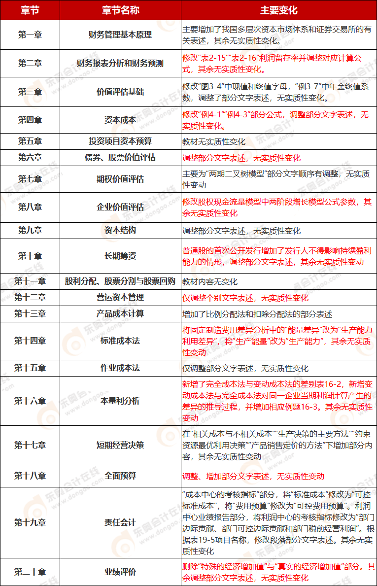 《財(cái)務(wù)成本管理》教材變化