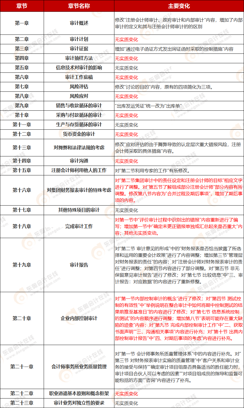 《審計(jì)》教材變化
