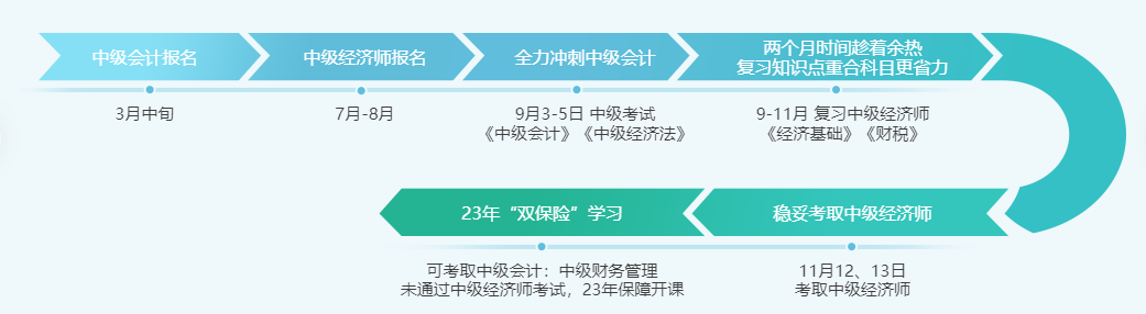 2022年中級(jí)經(jīng)濟(jì)師與中級(jí)會(huì)計(jì)兩個(gè)中級(jí)雙保險(xiǎn)