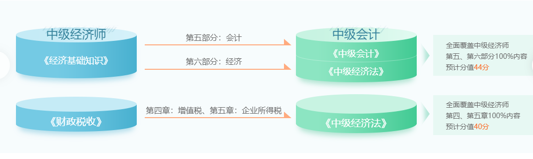 中級經(jīng)濟師與中級會計師關聯(lián)度 中級經(jīng)濟師與中級會計師關聯(lián)度