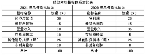 2022年高級會計師考試案例分析3.10