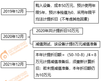 初級會計固定折舊 初級會計固定折舊