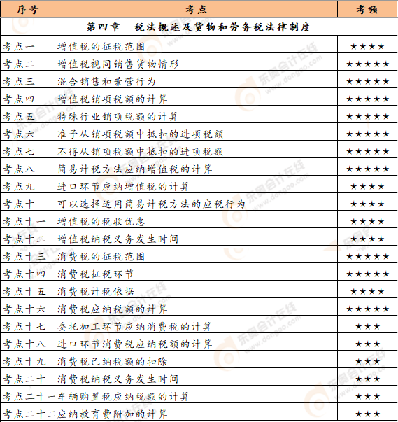 《經(jīng)濟(jì)法基礎(chǔ)》第四章恒考點(diǎn)