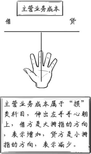 主營業(yè)務(wù)成本