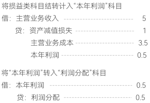 本年利潤的會計分錄