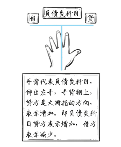 負債類科目的借貸方向