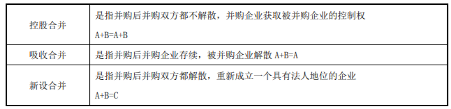 企業(yè)并購類型1-2022年高級(jí)會(huì)計(jì)考試高頻考點(diǎn)
