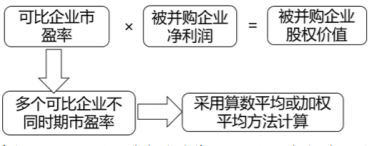 企業(yè)并購價值評估方法1-2022年高級會計考試高頻考點