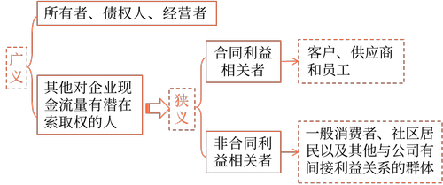 利益相關(guān)者含義及內(nèi)容