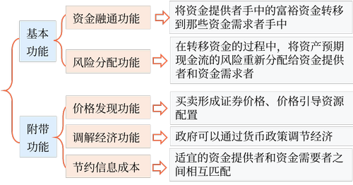 金融市場(chǎng)的功能 金融市場(chǎng)的功能