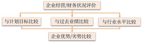 比較分析法的分析框架 比較分析法的分析框架