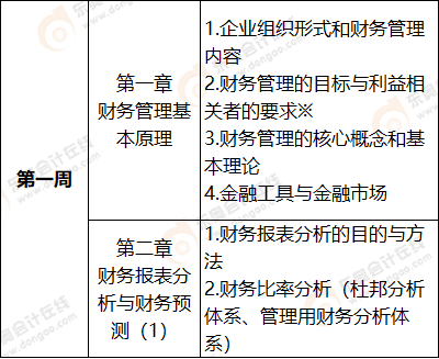 第一周 財(cái)管科目學(xué)習(xí)計(jì)劃表