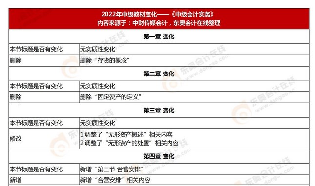 2022中級會(huì)計(jì)實(shí)務(wù)教材變化