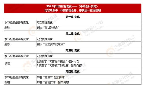 2022中級(jí)會(huì)計(jì)師考試教材內(nèi)容有變化嗎？