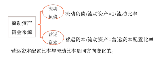 與營運(yùn)資本配置比率的關(guān)系