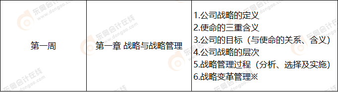 第一周 戰(zhàn)略科目學(xué)習(xí)計(jì)劃表