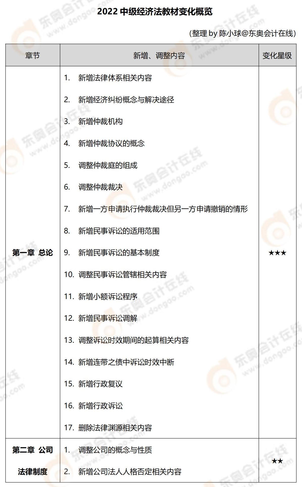 經(jīng)濟(jì)法教材變化_A1B30