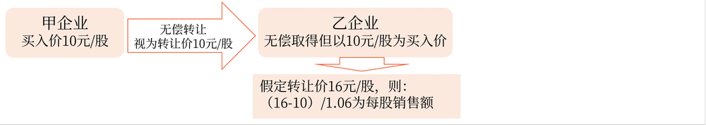 金融商品轉(zhuǎn)讓銷售額