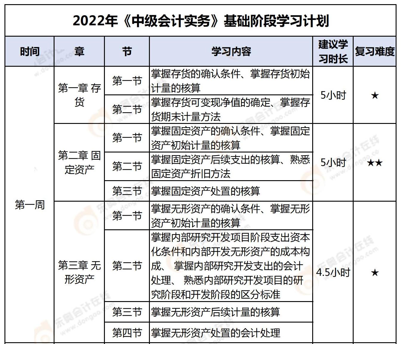2022年《中級會計(jì)實(shí)務(wù)》基礎(chǔ)階段學(xué)習(xí)計(jì)劃_00