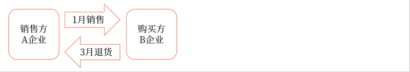 退貨扣減不追溯 退貨扣減不追溯