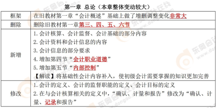 2022年初級會(huì)計(jì)教材變化分析對比