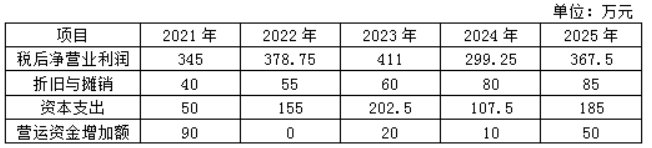2022年高級會計師考試案例分析4.14
