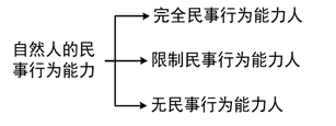 自然人民事行為能力的劃分 自然人民事行為能力的劃分