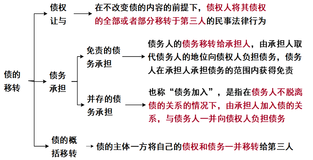 債的轉(zhuǎn)移 債的轉(zhuǎn)移