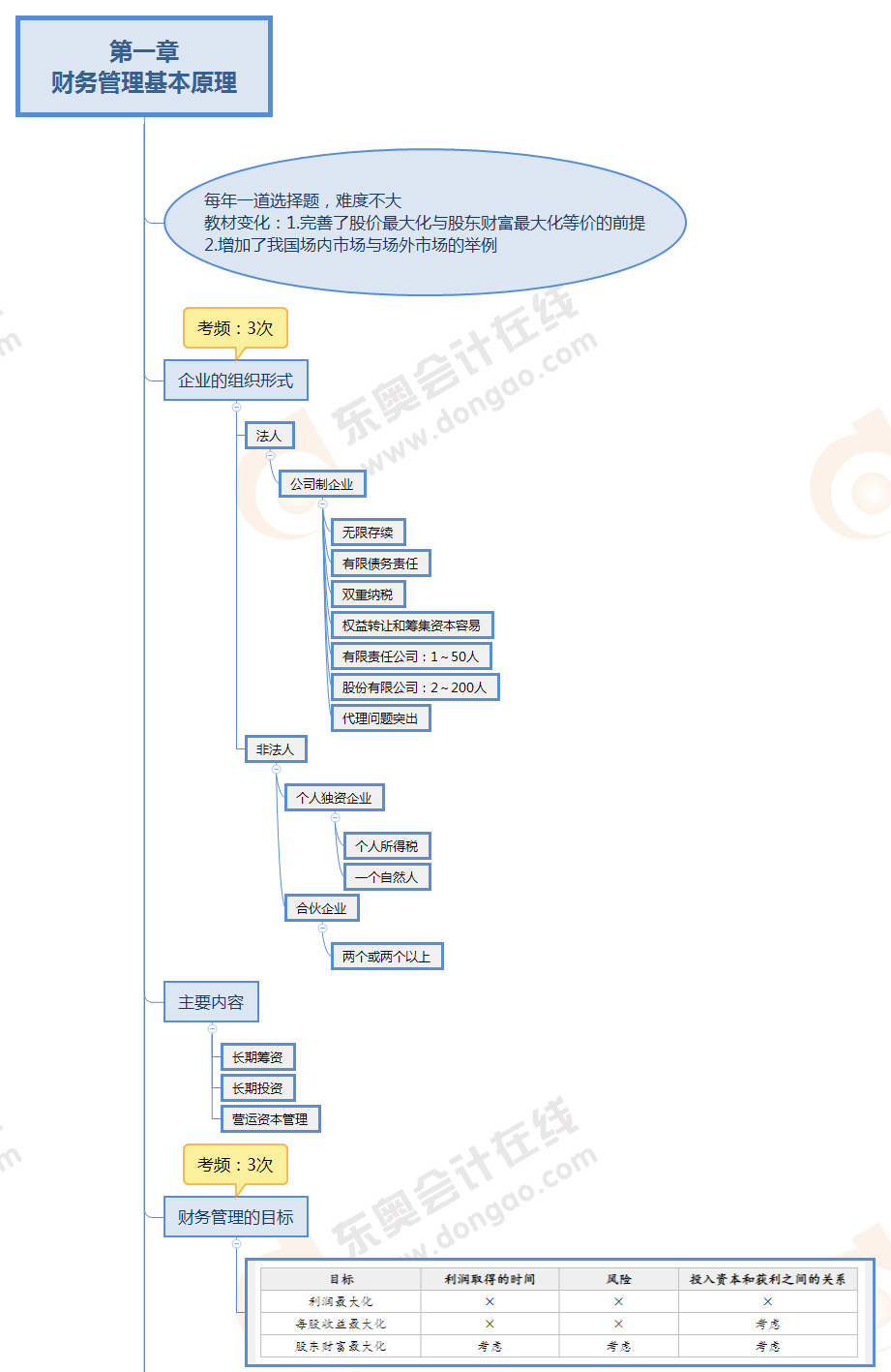 2022年注會(huì)《財(cái)務(wù)成本管理》第一章思維導(dǎo)圖 2022年注會(huì)《財(cái)務(wù)成本管理》第一章思維導(dǎo)圖