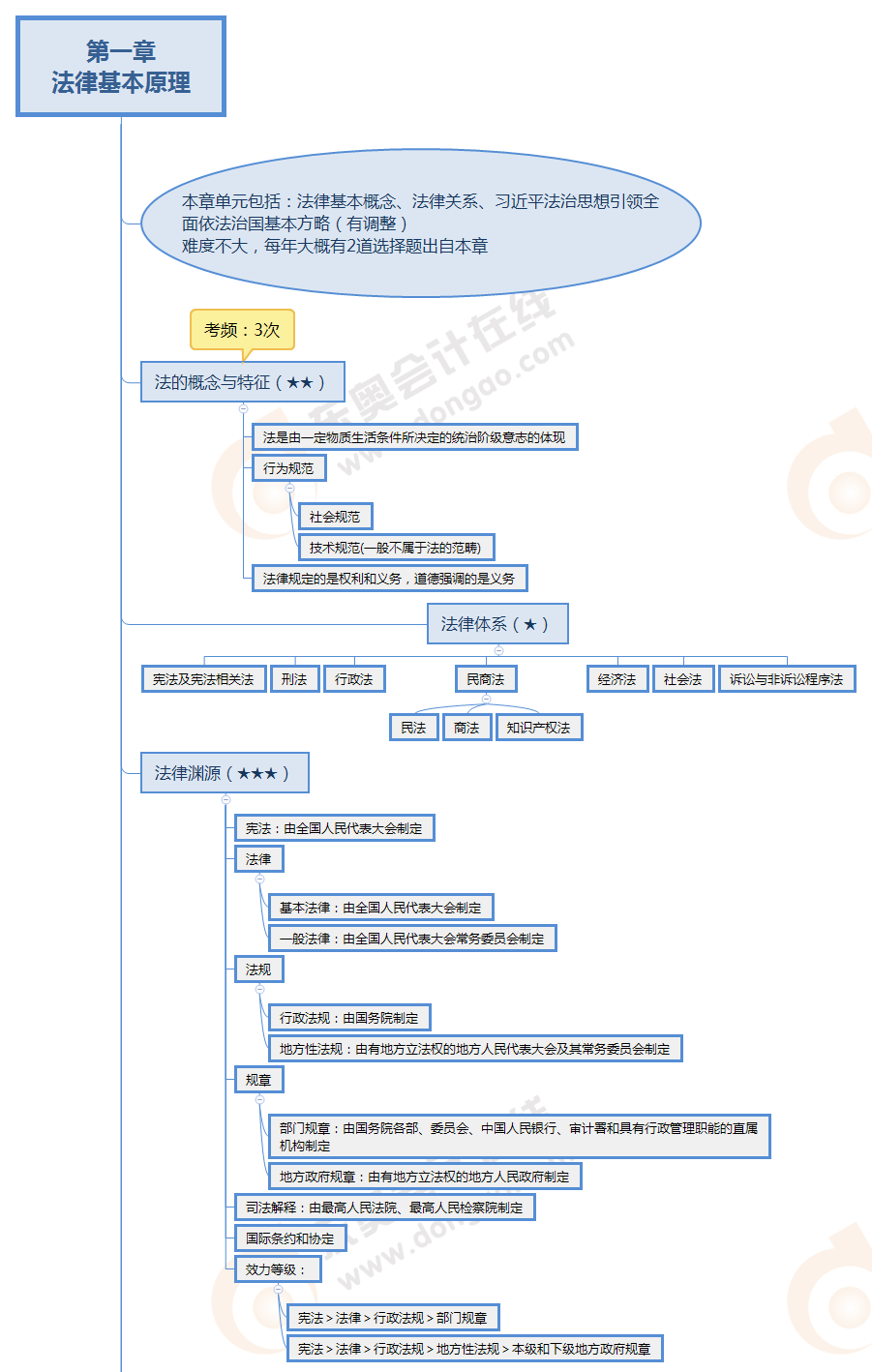 經(jīng)濟法第一章思維導(dǎo)圖 經(jīng)濟法第一章思維導(dǎo)圖