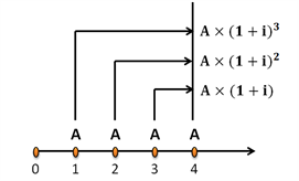 普通年金終值的計(jì)算 普通年金終值的計(jì)算