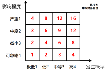 影響程度 影響程度