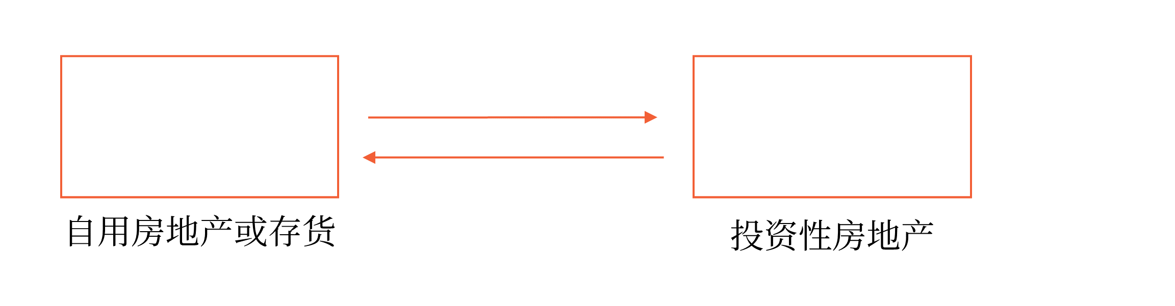 轉(zhuǎn)換形式 轉(zhuǎn)換形式
