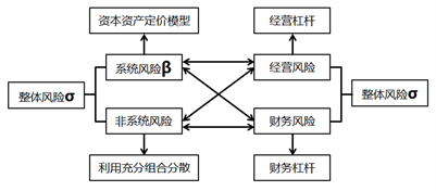 β系數(shù)和標(biāo)準(zhǔn)差σ的區(qū)別 β系數(shù)和標(biāo)準(zhǔn)差σ的區(qū)別