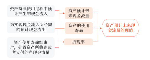 現(xiàn)值 現(xiàn)值